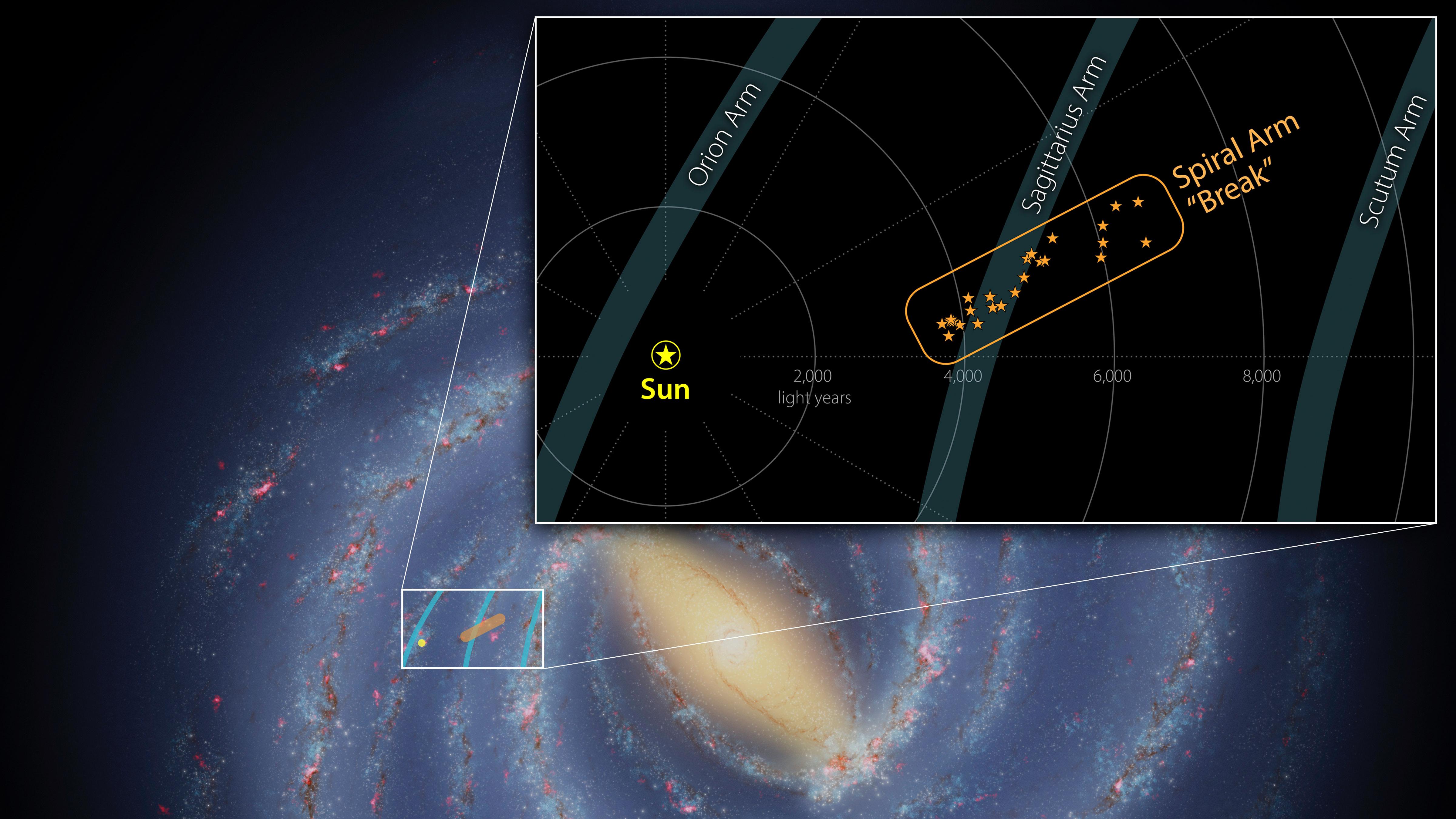 Diagram of the Milky Way showing a high-pitch-angle structure protruding from the Sagittarius Arm