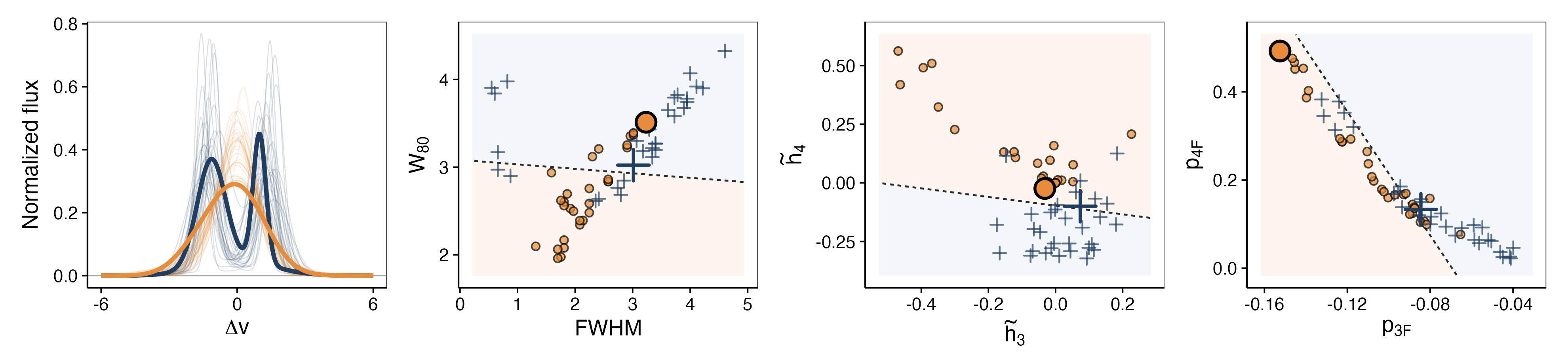 Normalised line profiles and their widths and shape coordinates in the spectropath toy case